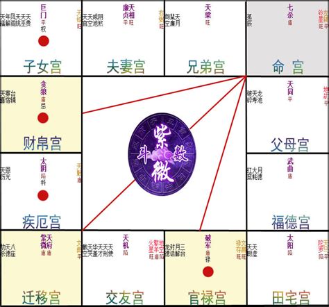 紫微斗數